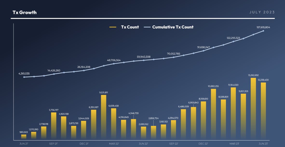 .<a href="/NineChronicles/">Nine Chronicles</a> is going omnichain and has launched WNCG as an OFT ⛓️

500k+ total users, 12M transactions last 30 days, players from 150+ countries. Great to see one of the largest web3 games utilizing the LayerZero protocol.