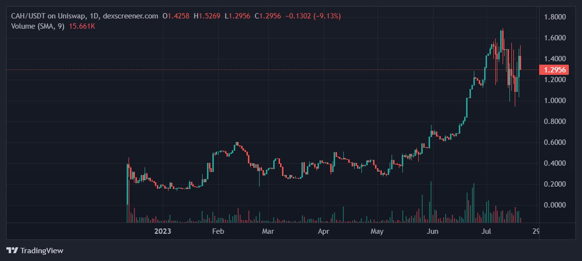$CAH <a href="/moontropica/">Moon Tropica 🌙,🌴</a> is looking dope. Team is working endlessly and a demo is anticipated end of summer.

#NFTs #gamefi $AXS $CHAMPZ

dexscreener.com/ethereum/0x371…