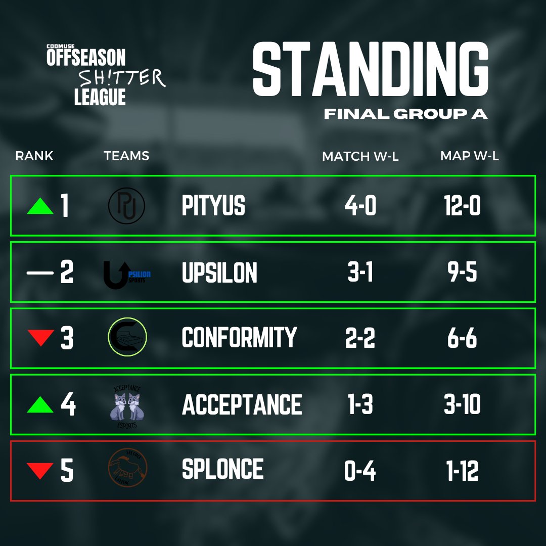 KOICoDMuse's tweet photo. The CoDMuse OSL is heading into bracket play!
Been a lil quiet on this while groups played out, coverage was difficult. But I would like to share the results!
I will be tweeting throughout the day with updates on the league ahead of Bracket play tonight! https://t.co/0p95bWoRkT