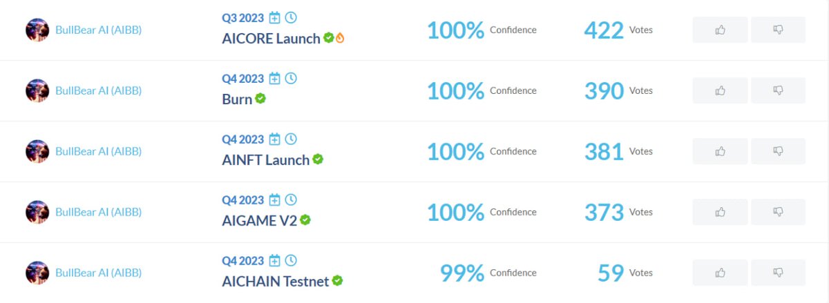 gem_detecter's tweet photo. $AIBB - @bullbear_ai - This project change the game of $ARB #AI narrative

BullBear Ecosystem: AIGAME, AICORE, AINFT, AICHAIN, AIMETAVERSE

Top 5 Exchange listing today ( 20 July) will be the first step to push this comeback

97% burned, planning 99% burn in Q4

Time to fill bag! https://t.co/H6oqkNJQcg