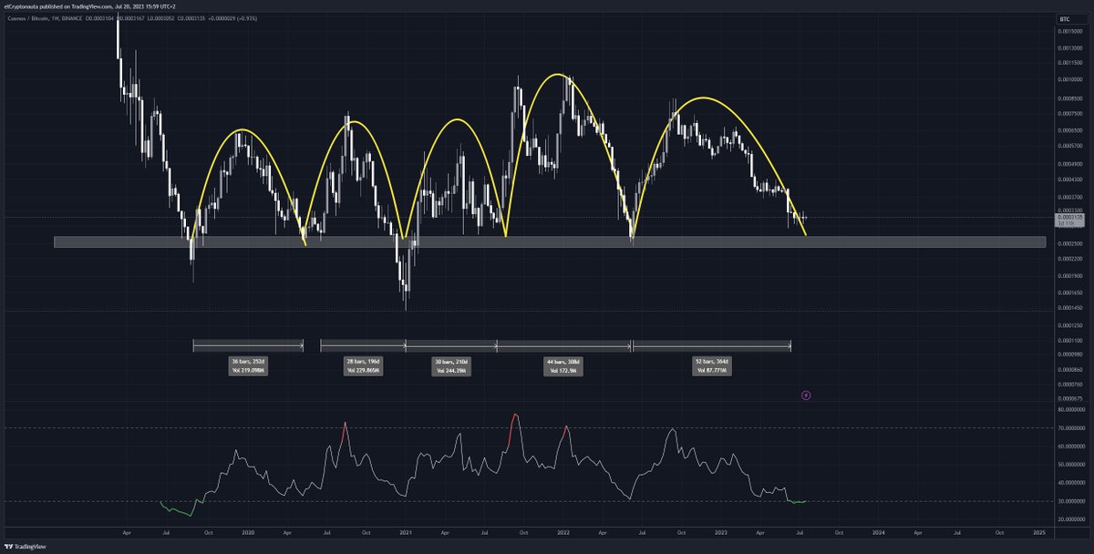 elcriptonauta's tweet image. $ATOM vs $BTC : Podemos ver los ciclos de Atom que corresponden también a los ciclos de #altcoins en general muy bien marcados en este gráfico.

Más info: discord.gg/2PuxjyrwcZ