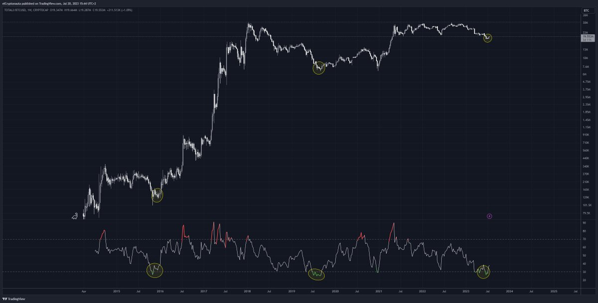 elcriptonauta's tweet image. #altcoins  vs $BTC : En ciclos anteriores, cuando el RSI entraba en sobreventa (S) indicaba inicio de ciclo de altcoins aunque esto no significa que no puedan caer más. 

Más gráficos en: discord.gg/2PuxjyrwcZ