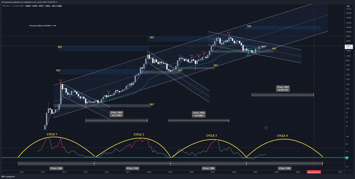 elcriptonauta's tweet image. El gráfico de ciclos que llevo siguiendo desde el último año. 

Si los ciclos se van a repetir siempre o no, nadie lo sabe, pero de momento, el pasado es lo único que tenemos para orientarnos en el futuro.

Sigue este gráfico actualizado en : discord.gg/2PuxjyrwcZ