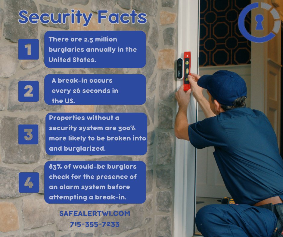 WisconsinSafe's tweet image. Did you know? #securityfacts #safealert #wisconsin