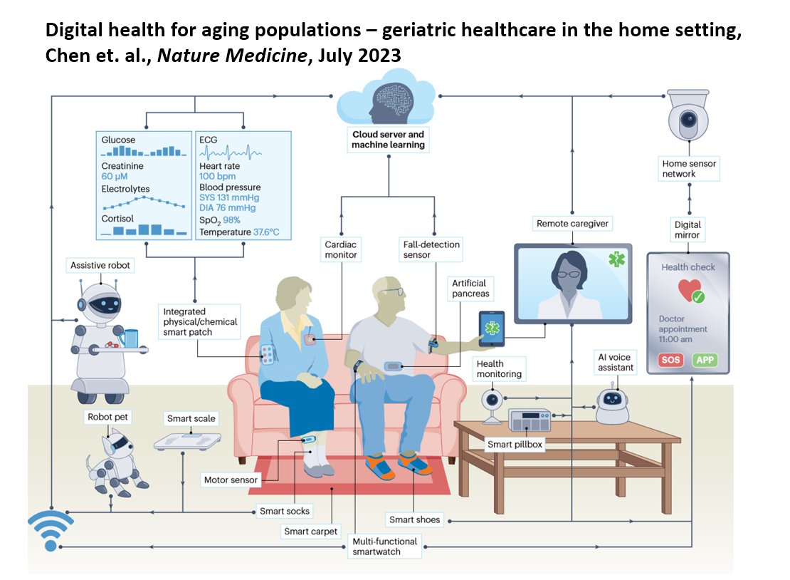 healthythinker's tweet photo. Growing list of #digitalhealth tools & #wearabletech enables new #homecare-> esp for #aging at home
New @NatureMedicine essay discusses #smarthomes & #wearables for #selfcare & #healthcare at home
https://t.co/7m2p8vmvoj
Challenges-#dataprivacy #datatsunami #digitalliteracy https://t.co/Ds88clX2Wq