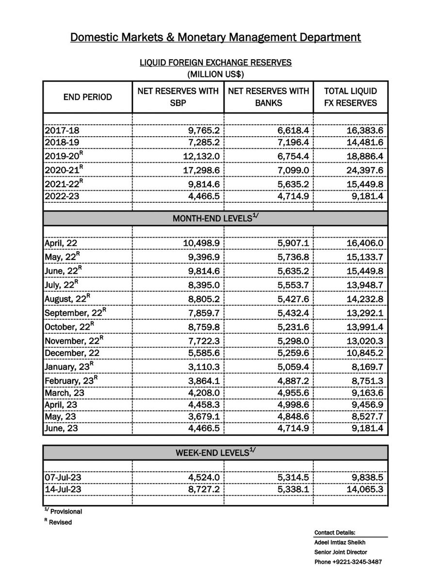 BilalAKayani's tweet image. Increase in Pakistan’s foreign exchange reserves
➡️ Pakistan’s total foreign exchange reserves increased by $4.23 bn during the week between 7th July 2023 and 14th July 2023, according to figures released by @StateBank_Pak today
➡️ Total FX reserves increased from $9.84 bn on 7th…