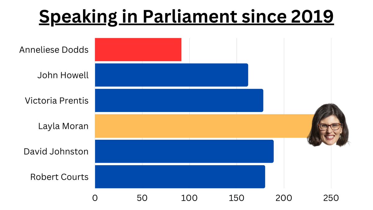 LaylaMoran's tweet photo. Since the 2019 General Election, I've spoken in more debates than any other Oxfordshire MP.

Some of the issues I've spoken about in Parliament this year are: 

💷 The Cost of Living Crisis
🏢 Funding for school buildings
👩‍⚕️ GP provision
🚧 Funding for transport infrastructure https://t.co/MQgrY9PAWV