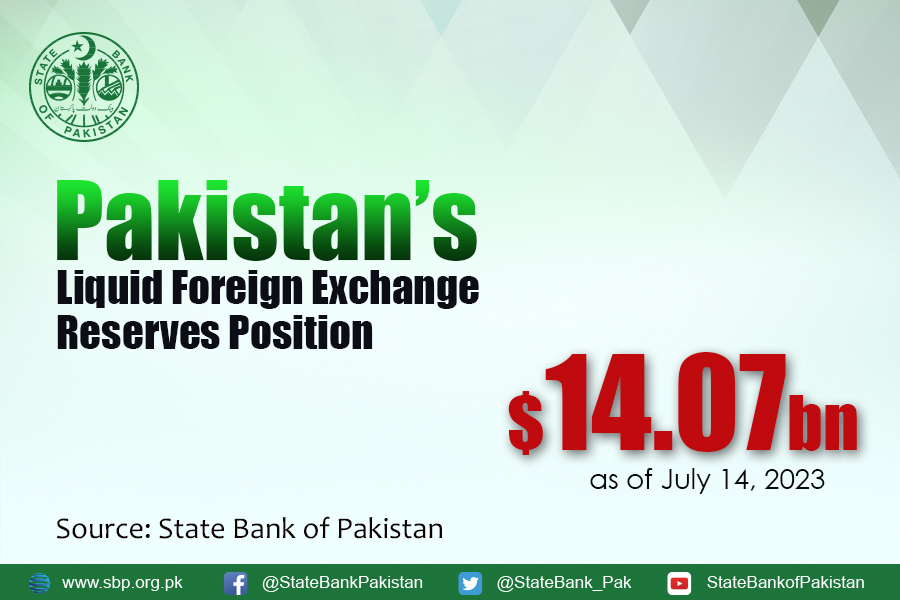 StateBank_Pak's tweet image. Total liquid foreign #reserves held by the country stood at US$ 14.07 billion as of July 14, 2023.
For details sbp.org.pk/ecodata/forex.…
#SBPReserves