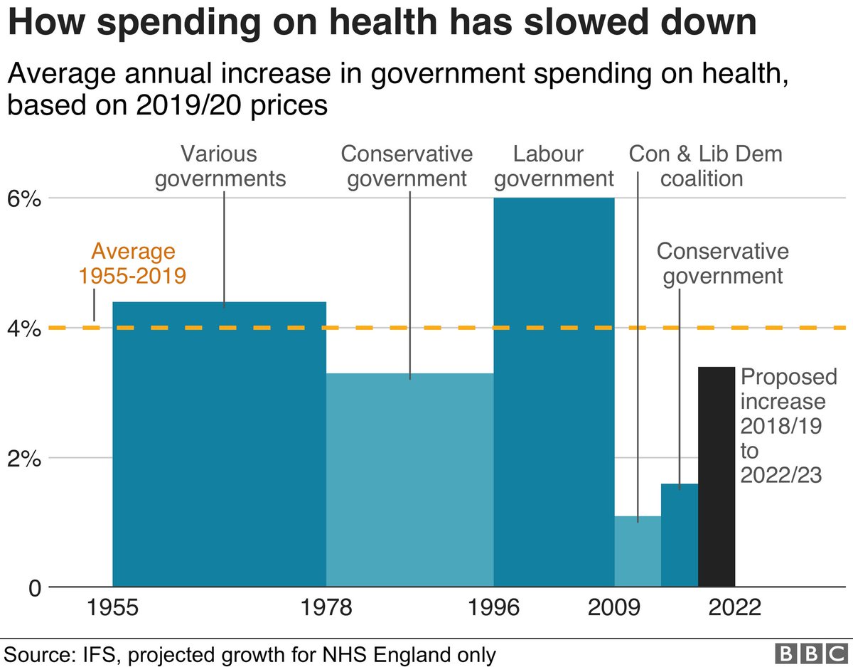alanjstedman's tweet photo. "Across the UK, health systems spent £223 million on managing excess (radiology) reporting demand in 2021; this amount of money would have funded 2309 full-time consultants"

This piece highlights many of the issues facing staff in the NHS, all because of Tory underinvestment https://t.co/VVgOCTc7Xv