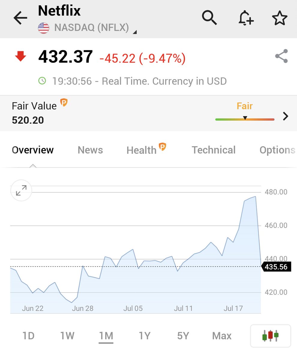 Investingcom's tweet photo. ⚠️BREAKING:

*NETFLIX SHARES TUMBLE ALMOST 10% AFTER REVENUE MISS

$NFLX https://t.co/eX5IJ7rjEb