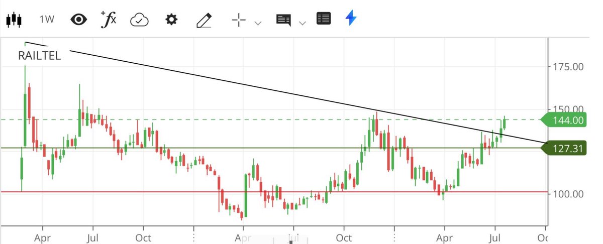 apurv_anand's tweet image. #RailTel 

Fresh breakout now and #IPOTheory active as well.
Keep 125 cbsl.
Upside from cmp 144 - 155/165/190.
Closin above 190, keep 175, target 205/230++

Originally suggested at 106 on 20Apr for 127/138++ targets and it did all.
So this is fresh view

#ShareView by Apurv