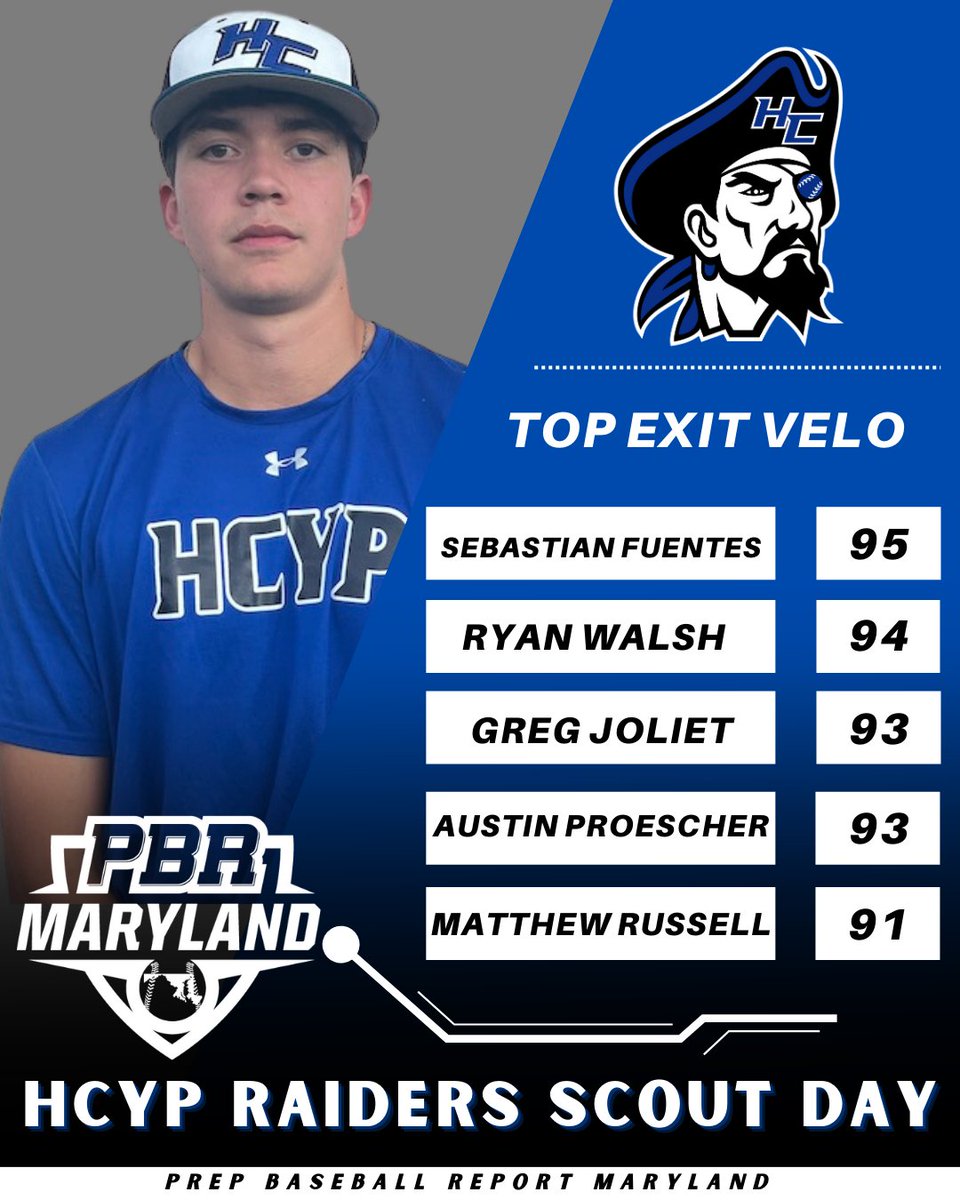 PrepBaseballMD's tweet photo. 💥HCYP Raiders Scout Day💥

Our staff highlights the Top 5⃣ Exit Velos seen at our @HCYP_Raiders Scout Day on 7/19

Full Stat Release 👇

🔗: https://t.co/X4m0FMaigZ https://t.co/5b6yqj2DLa