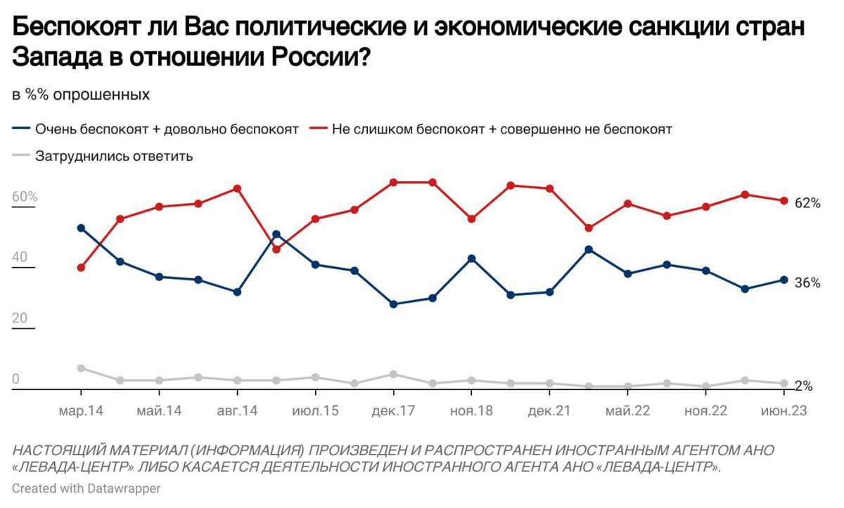 Левада-Центр tweet media
