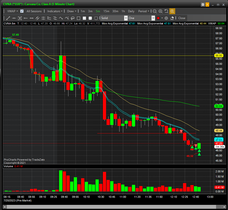 $CVNA first trade today, nice triple tap short setup on $48. covered into yesterdays lows