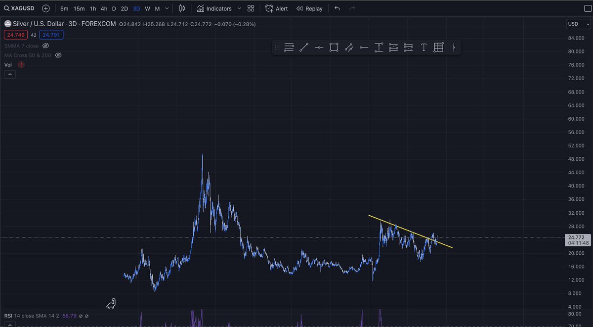 bruceleequidity's tweet photo. Is $silver breaking out and how high can it go in the next 2 years? 3 Fibonacci levels that I will be watching $78, $120 and $160 https://t.co/V5KrelEyn7