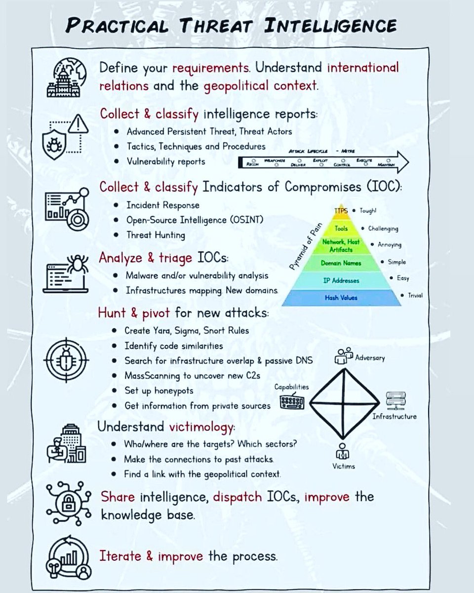 Practical Threat Intelligence

#cybersecurity #pentesting #informationsecurity #hacking #DataSecurity #CyberSec #bugbountytips #Linux #websecurity #Network #NetworkSecurity #cybersecurityawareness