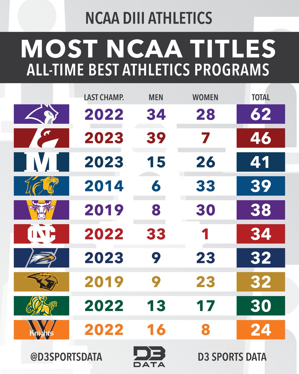Dominance describes all these institutions in one sport or another. The schools with the most <a href="/NCAADIII/">NCAA Division III</a> titles continue to win year on year with astounding consistency.
📃 d3data.beehiiv.com/p/top-schools-…
#d3data #d3 #d3sports #whyd3