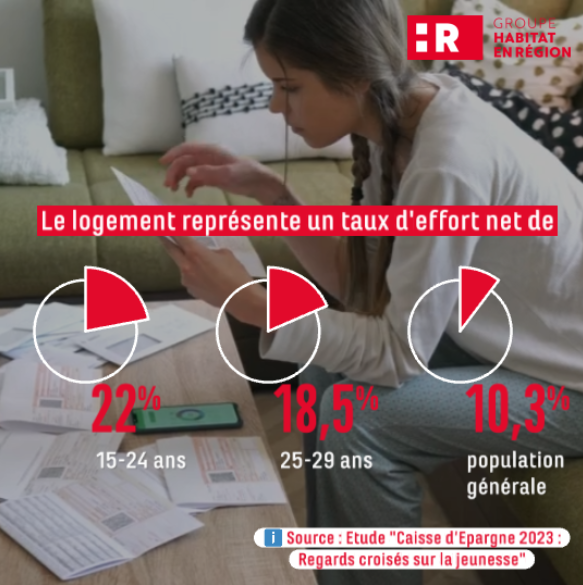 Groupe Habitat en Région (@habitatenregion) on Twitter photo 🔎 D'après l'étude <a href="/Caisse_Epargne/">Caisse d'Epargne</a> 2023 : "Regard croisé sur la #jeunesse" réalisée par la <a href="/FNCE/">Fédération nationale des Caisses d’Epargne</a>, trouver un logement est une difficulté majeure rencontrée par les jeunes. Le logement représente 60% pour le #budget d'un étudiant et un taux d'effort net de 22% pour les 15-24 ans. 🔎 D'après l'étude <a href="/Caisse_Epargne/">Caisse d'Epargne</a> 2023 : "Regard croisé sur la #jeunesse" réalisée par la <a href="/FNCE/">Fédération nationale des Caisses d’Epargne</a>, trouver un logement est une difficulté majeure rencontrée par les jeunes. Le logement représente 60% pour le #budget d'un étudiant et un taux d'effort net de 22% pour les 15-24 ans.