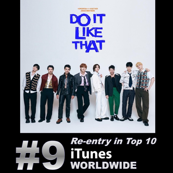 WORLDMUSICAWARD's tweet photo. #TXT (#TOMORROW_X_TOGETHER) &amp; #JonasBrothers' #DoItLikeThat rockets 106 - 9 on the Worldwide iTunes Song chart after topping the chart for 3 days upon its release! 💪🎶🚀9️⃣🌎🎵🎶📈👑👑👑👑👑👑👑👑❤️‍🔥 @TXT_members https://t.co/he7kjDfbiR