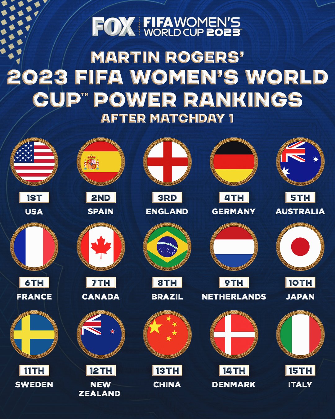 Women's World Cup 2023: Power ranking the 11 true contenders