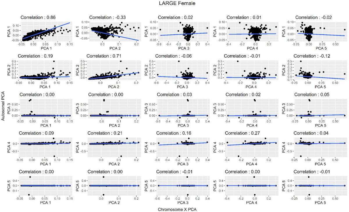 ThiagoPeixotoL's tweet photo. - We also showed that the Principal Component Analysis on X in admixed populations are different that on Autosomal, so analysis in X chromosome should use X-chromosome PCA 

11/N https://t.co/Il0Vd403Ol