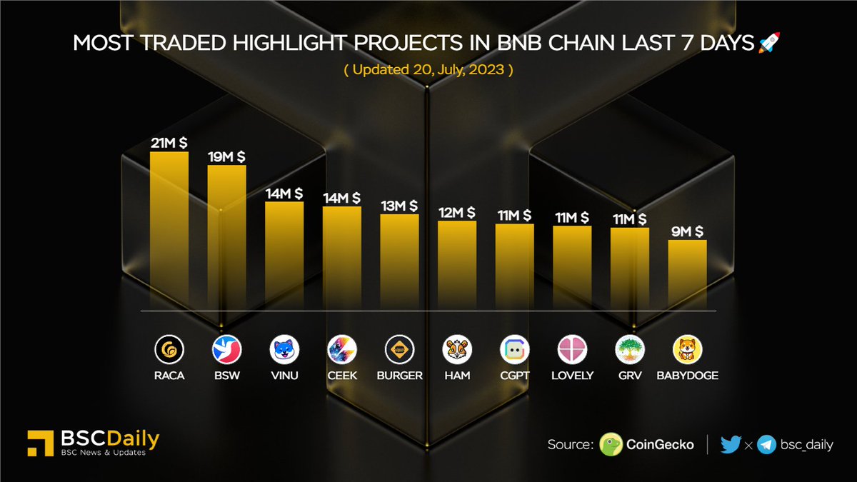 bsc_daily's tweet photo. 🎉Most Traded Highlight Projects in #BNBChain Last 7 Days🚀

🥇 $RACA @RACA_3
🥈 $BSW @Biswap_Dex
🥉 $VINU @VitaInuCoin
$CEEK @ceek
$BURGER @burger_cities
$HAM @_hamster_coin
$CGPT @Chain_GPT
$LOVELY @Lovely_finance
$GVR @GroveToken
$BABYDOGE @babydoge

#BNB #BSC #WEB3 🏆 https://t.co/5SyaRqM9Nj