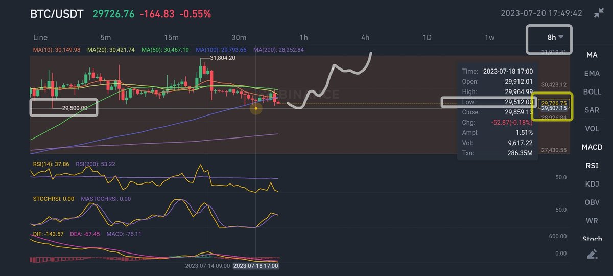 cyberspace2140's tweet photo. #BTC #Bitcoin NEXT MOVE 📉 📈 UPDATE 🚨: Beware of potential #StopHunt below recent $29512 (BTCUSDT) low, BUT above that $29500 #RangeLow for a #BearTrap whereby rallies 📈 afterwards. May or may not happen. NFA. #Trading #Crypto #cryptocurrency https://t.co/MECRFhFT5i