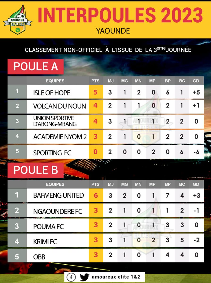 amoureux_1's tweet photo. #InterpoulesYaounde2023 #Day3 #PouleB

Résultats et classement à l'issue des matchs de la 3 ème journée 

@MTNCameroon @FecafootOfficie @infosynafoc https://t.co/BfJdAEhVGB