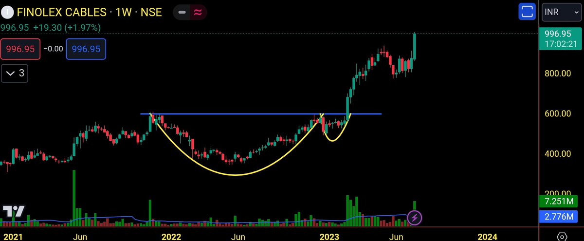 me__kaushik's tweet image. #Finolexcable update: 66% update 🚀🚀

596 to 1000++ 🔥🔥

Telegram: t.me/thetradingcirc…