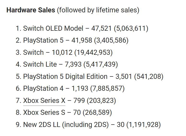 Japan Hardware Sales this Week

PS4 outsells Xbox Series X &amp; S Combined 

1. Switch - 64,926
2. PS5 - 45,459
3. PS4 - 1,193
4. Xbox Series X/S - 869
