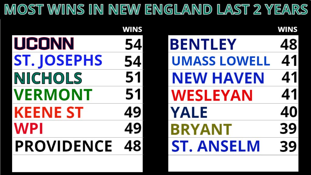 Nichols College Basketball has the 3rd most wins in New England the last 2 seasons across all NCAA divisions.