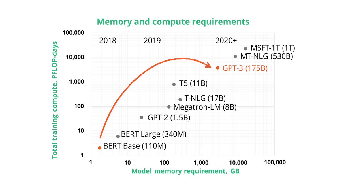 The exponential growth of #NeuralNetworks is over a 1000x increase in 2 years!