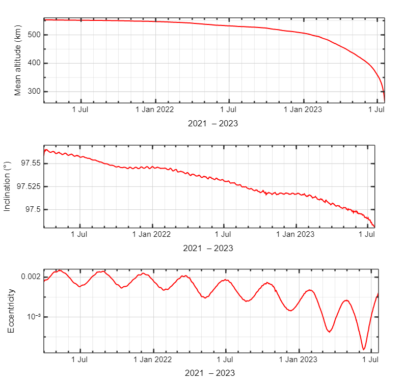 Everything ends at last, nothing can escape, everything has an end everything ends. 😥
Last days of #DIY_1 #DO_111 in orbit. We'll be back soon and better. 🛰️🚀
Hasta la vista baby! 😎
#pocketqube #satellite #newspace