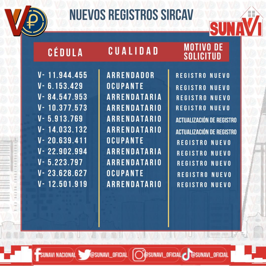 sunavi_oficial's tweet photo. La Superintendencia Nacional de Arrendamiento de Vivienda informa a sus usuarias y usuarios sobre los nuevos registros #SIRCAV
#VenezuelaCapitalDeLaPoesía https://t.co/HBczFWBPrA