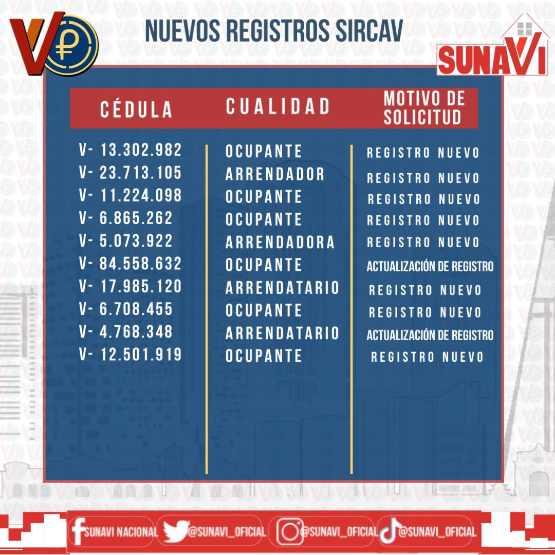 sunavi_oficial's tweet photo. La Superintendencia Nacional de Arrendamiento de Vivienda informa a sus usuarias y usuarios sobre los nuevos registros #SIRCAV
#VenezuelaCapitalDeLaPoesía https://t.co/HBczFWBPrA