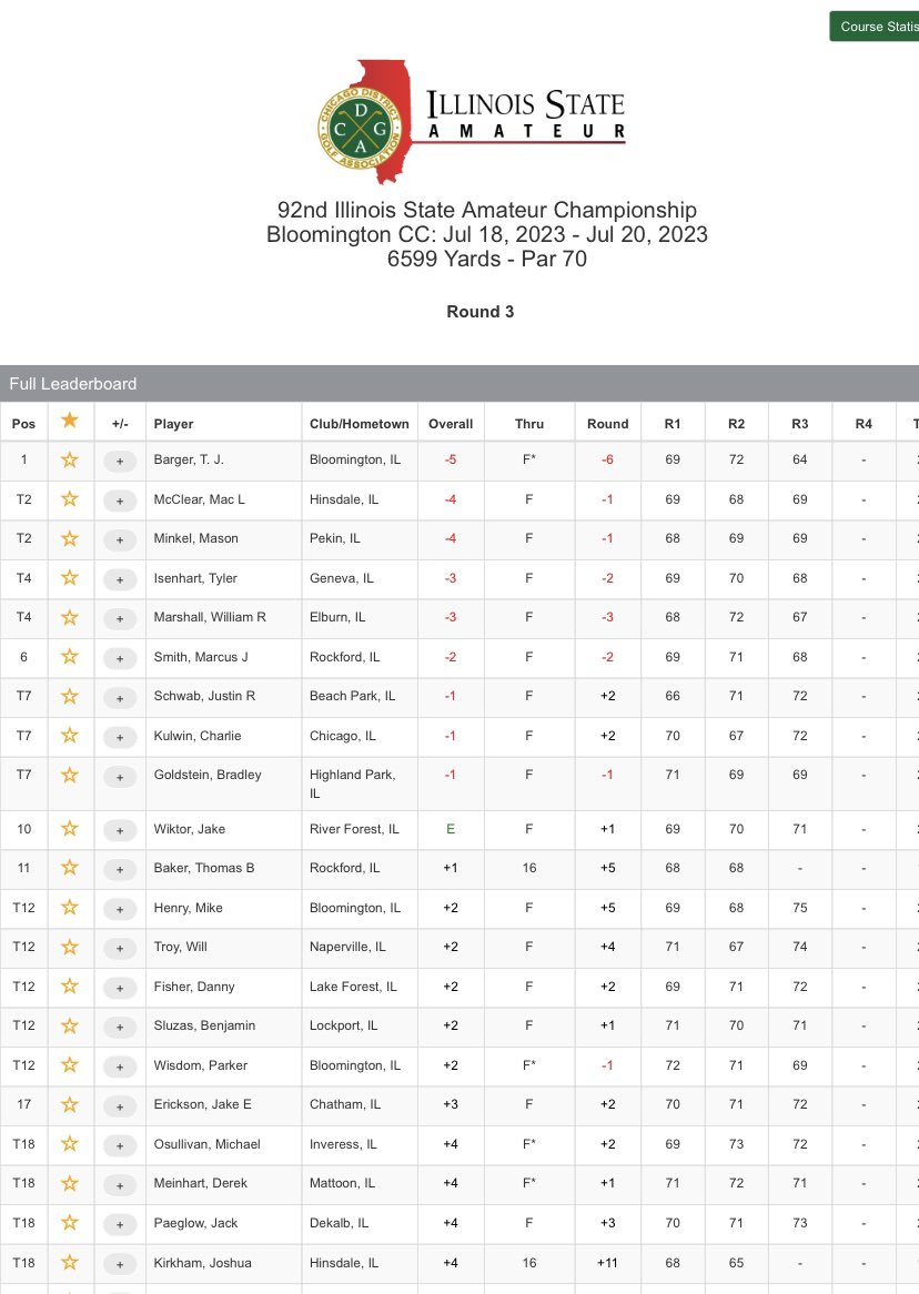 Our boy is T2 and only 1 shot back headed into the final round of the #ILStateAm  Go get em Mink!! <a href="/HeartlandCCgolf/">Heartland Golf</a> <a href="/HCCAthleticDept/">Heartland Athletics</a>