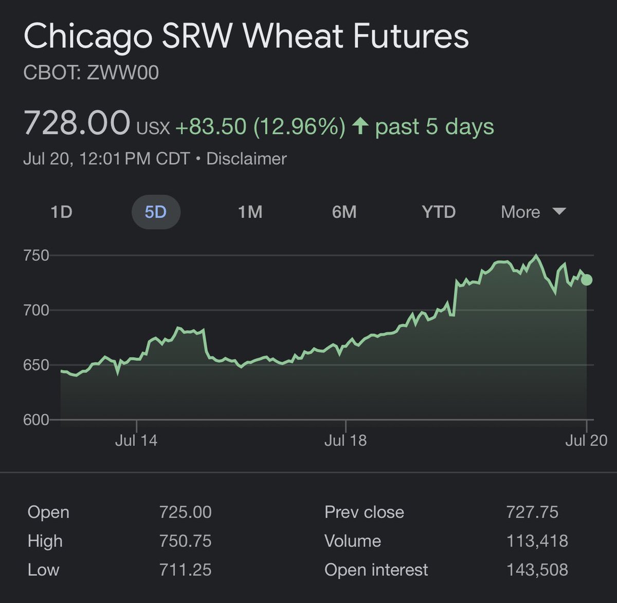HowlingUp's tweet image. Keeping one eye on wheat prices thanks to the ongoing war in Ukraine. Almost no commodity can affect global food prices the way wheat can. amp.theguardian.com/business/2023/…