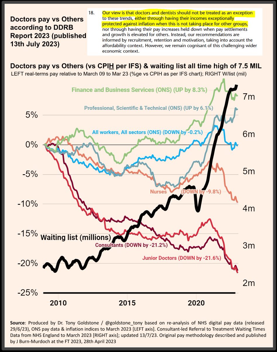 @CommonsHealth @BrineMP @ERunswickBMA @ifs @BenZaranko @FT @SkyNews 27/ The bottom line is that pay has been destroyed in the NHS whether measure of inflation is used. Ministers may gaslight that strikes are causing waiting lists, but they are not. Waiting lists are a #PoliticalCHOICE RT if you want this/next government to #FixPay #RETENTION