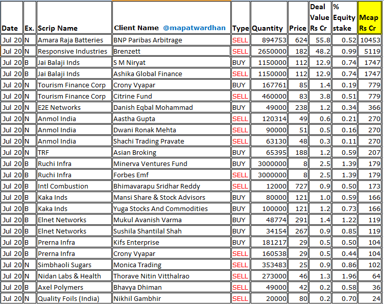 MAPATWARDHAN's tweet photo. *Today's bulk /block deals*
#amararaja #ResponsiveInds #JaiBalajiInds #TFCI #E2ENetworks #AnmolIndia #TRF #RuchiInfra #Intlcombq #KakaInds #Elnet #PrernaInfra #SimbholiSugars #NidanLabs #AxelPolymers #QualityFoils https://t.co/EF5DW8rOaU