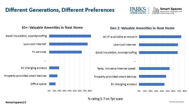 elizparks's tweet photo. #research is so important to understanding how consumers view emerging tech solutions - @ParksAssociates sharing our #research on what the 65+ value in amenities for #properties #smartspaces23 https://t.co/GuQfKJSSKN