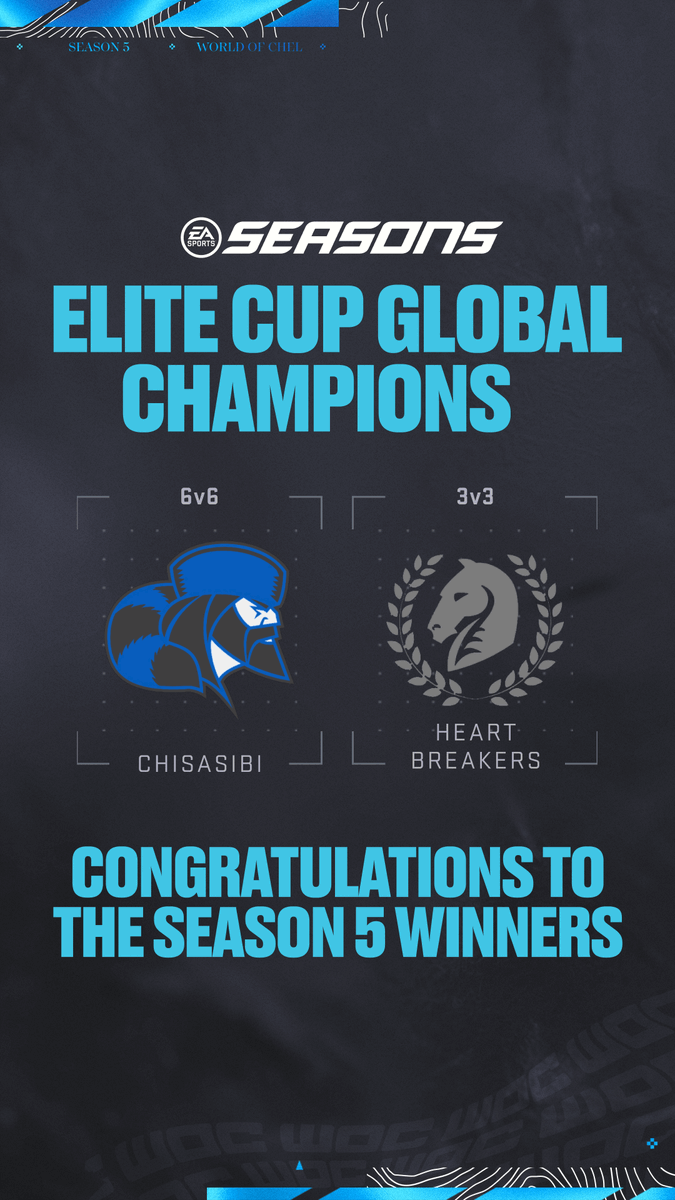 EASPORTSNHL's tweet photo. Congrats to the #NHL23 Season 5 Elite Cup Global Champions 🥇 https://t.co/syOwEbpkiP