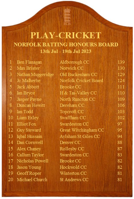 An unreal 💯 from <a href="/mambo_bear/">Jasper Payne</a> sees him make the honours board this week 🔥🔥