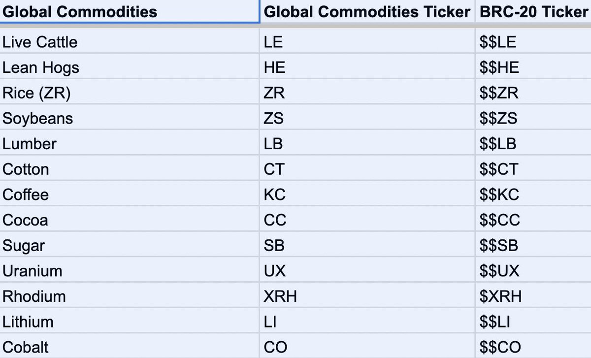 GlobalCommod's tweet photo. 3) Security: (Continued) Digital Commodities on #Bitcoin can leverage this high level of security, increasing the integrity and authenticity of the digital assets

4) Network effect: #BTC is the oldest and most well known cryptocurrency, with a large user base and ecosystem https://t.co/4FVSFK2crI