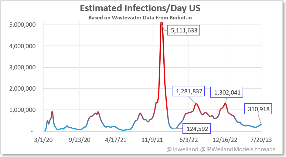 JPWeiland's tweet photo. Wastewater numbers from https://t.co/BDwnbGcDaH continue to rise this week, especially in the Northeast and South.

From these data, my case estimates:
🔸310,000 new cases/day
🔸1 in every 1060 people were infected today
🔸1 in every 106 people currently infected. https://t.co/0pPbruPvsG