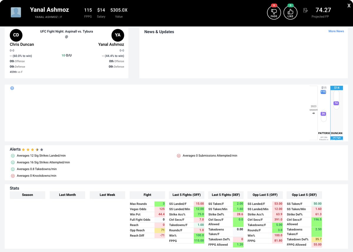 Top Underdogs for UFC
By @DadHallOfFamer 

Michael Parkin (+130): This could turn out to be a dud like my Chelsea Handler, I mean, Chelsea Chandler pick last week, but Parkin looks to be the more dangerous fighter in his matchup with Jamal Pogues. Pogues had to win two bouts on… https://t.co/dOvuXV0toI https://t.co/ycweUofLPj