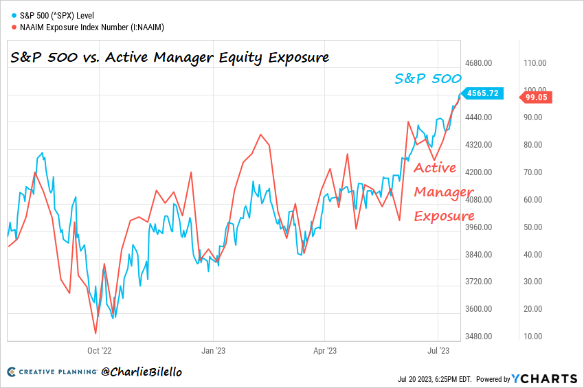 charliebilello's tweet image. Active managers had less than 20% exposure to equities last October when the S&amp;amp;P 500 was at 3,500. 

Today their equity exposure has jumped above 99% with the S&amp;amp;P 500 above 4,500. This is the highest exposure since November 2021.