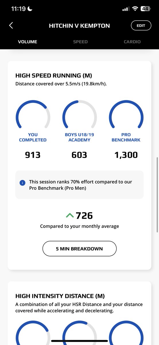 Great Getting 80 mins for <a href="/HitchinTownFC/">Hitchin Town FC</a> and even better getting man of the match from the <a href="/CardyFreddie/">Freddie Cardy</a> and the guys. Keep working 💪🏽