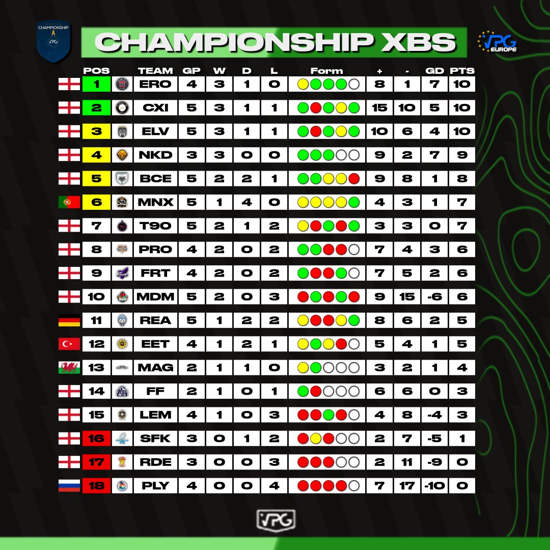 BallersCity_'s tweet photo. 🔵⚽️ BallersCity Update! 🌟💪 After 5 intense games, we're sitting in the playoffs! 🙌🔥 Our team's hard work and dedication are paying off! ⚽️🏆 Let's keep pushing forward, one game at a time, as we strive for glory! 💙🚀 #PlayoffContenders #OnAMission #FootballPassion 🏟️🔝 https://t.co/oTLkPFcwUL