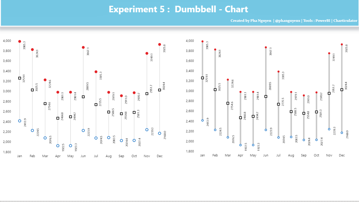 I conducted the following experiment with #Charticulator a few years ago. I'm hoping to find some time soon to convert it to #Deneb and add a few more Dumbbell Chart variations.

#PowerBI #Deneb #dataviz #Charticulator