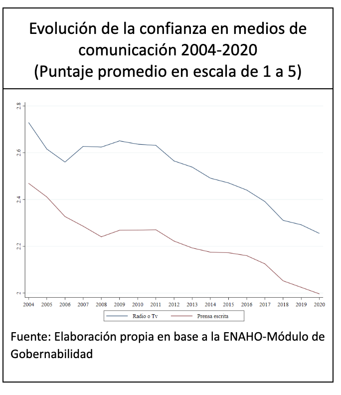PaulaMunozCh's tweet photo. @rmapalacios Efectivamente @rmapalacios, la pérdida de  confianza en los medios es notable hace años. Datos de capítulo sobre confianza escrito con @MateuBird y @Samuel_ArTe93 que está saliendo publicado en libro del Fondo Editorial de la UP. https://t.co/bKGkF4mNXf